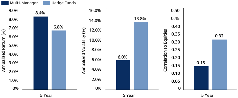 Multi-Manager Funds Have Delivered Superior Returns with Lower Volatility and Correlation to Equities 